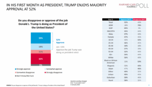 Harvard Harris poll 